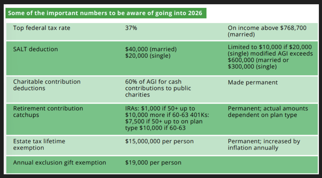Important numbers to be aware of going into 2026 chart